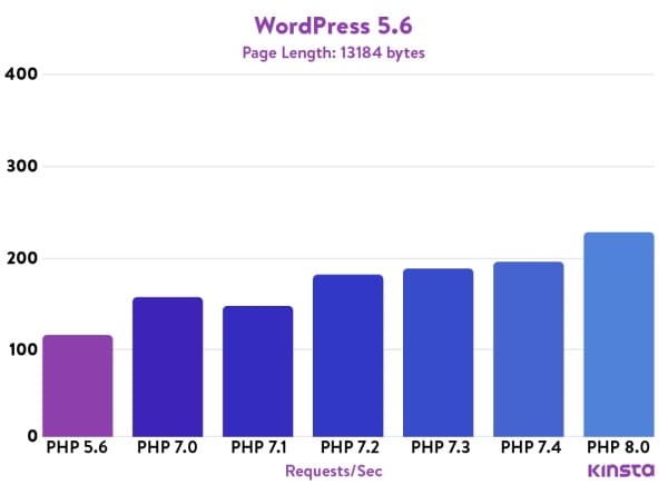 Cómo instalar PHP 8.0 en Centos 8